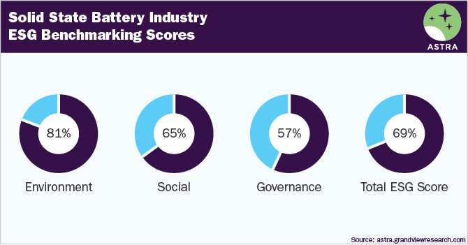 Solid State Battery Industry ESG Benchmarking Scores